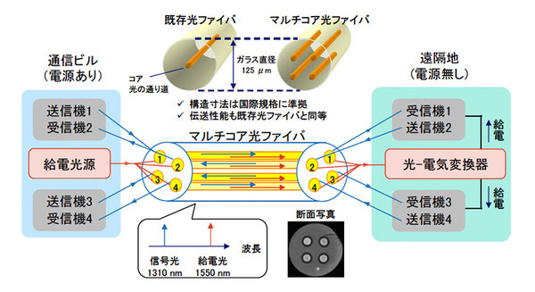 世界初】NTT、北見工業大が通信用光ファイバーで10km先へ通信と電力