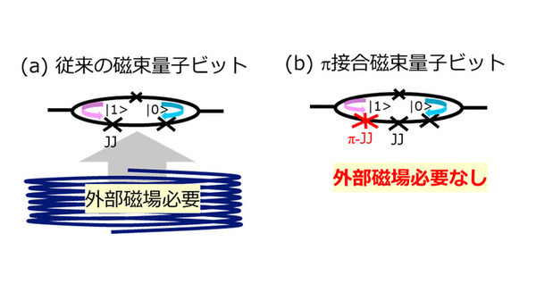 世界初】ゼロ磁場で動作する新型超伝導磁束量子ビットの開発に