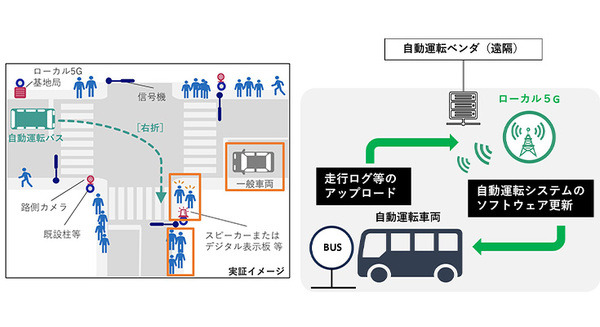 NECが茨城県日立市と石川県小松市でローカル5Gを使った自動運転レベル4