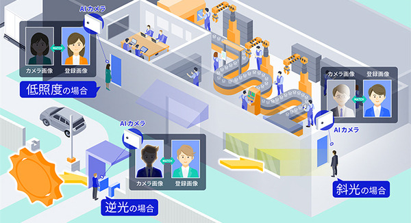 NECの顔認証技術とソニーSSの最先端AIカメラを融合した入退管理