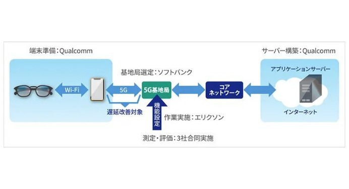 ソフトバンク・エリクソン・Qualcommが5G SA商用網でXR低遅延通信の