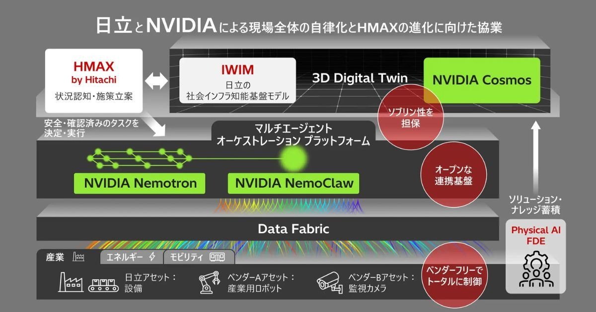 置物 A.I 日立とNVIDIAが協業 フィジカルAIの統合制御で現場全体の自律化とHMAX