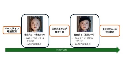 理研が世界初実証！アンドロイドの表情模倣がヒトの共感とオキシトシンを高める 画像