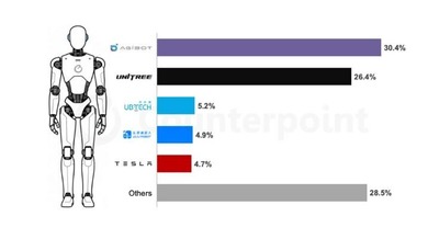 ヒューマノイドロボット市場調査2025・AGIBOTとUnitreeが首位争い、Teslaも参入 画像