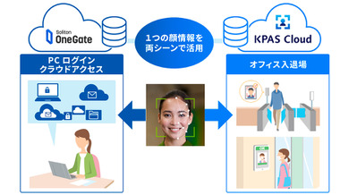パナソニック、世界トップクラスの顔認証を入退室とクラウド認証に展開　OneGateとKPAS連携 画像