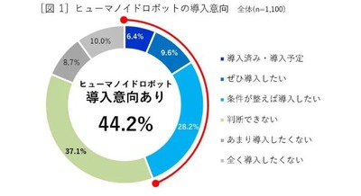 ヒューマノイドロボット導入意向が4割超【山善が実態調査を実施】 画像