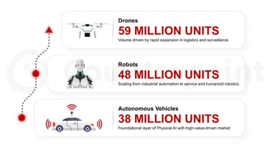 フィジカルAIデバイスが2035年までに累計1.45億台の見通し？ヒューマノイドや自動運転が牽引【カウンターポイントリサーチ調査】 画像
