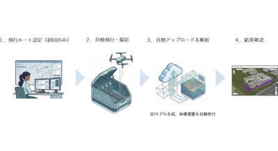 土砂量・在庫管理もオフィスから！ドローン測量の完全自動化を実現 センシンロボティクス「SENSYN CORE」 画像