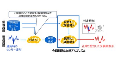 東芝が九州大学と共同研究 波形で可視化する異常検知AI「反事実波形生成技術」を開発 画像