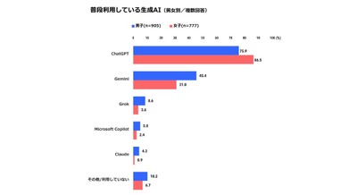 ChatGPTが8割・Geminiが4割弱 2026年大学新入生の使用ツール最新動向【東京工科大学調査】 画像
