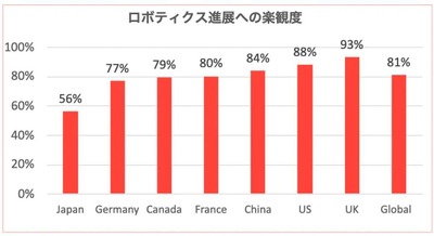 フィジカルAIの安全性に自信がないという意見、日本28%グローバル11%【Inside the Robot: ロボットアーキテクチャの実態調査】 画像