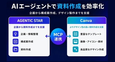 ソフトバンクのAIエージェント「AGENTIC STAR」がCanvaと連携 資料作成の効率化と品質向上を同時実現 画像