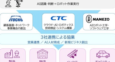 フィジカルAI分野で3社業務提携 伊藤忠テクノソリューションズ・伊藤忠商事・豆蔵 画像
