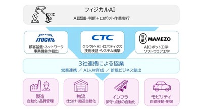 フィジカルAI分野で3社業務提携 伊藤忠テクノソリューションズ・伊藤忠商事・豆蔵 画像