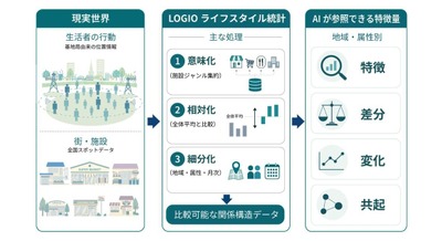 生成AI・フィジカルAI向けに「現実世界アンカーデータ」を提供開始 ジェーエムエーシステムズ 画像