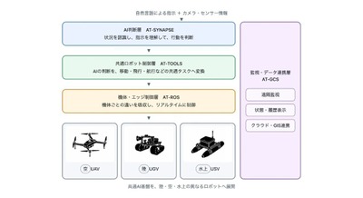 行動前に複数の未来を予測するロボットAIプラットフォームを開発 アトラックラボ 画像
