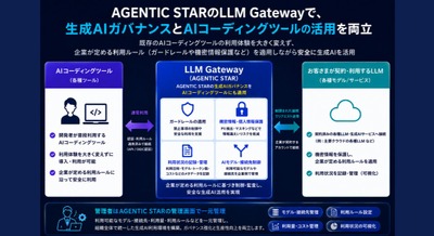 ソフトバンク「AGENTIC STAR」に「LLM Gateway」標準搭載 AIコーディングツールもガバナンス管理下に 画像