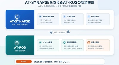 AIの頭脳と実機の神経系を分離した安全設計「AT-ROS」を発表 アトラックラボ 画像