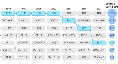 汎用ロボット市場、2040年に3,700億ドルへ　マッキンゼー「日本に1,000億ドル超の機会」 画像