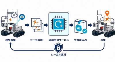 現場データでAI点検モデルを鍛える アトラックラボ「AT-SYNAPSE 追加学習サービス」提供開始 画像
