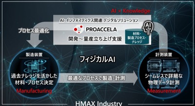 日立ハイテクとパウレックが共同実証 フィジカルAIで全固体電池の正極活物質コーティングを最適化 画像