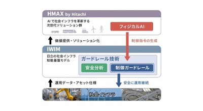 日立製作所、社会インフラ向けフィジカルAIの安全運用を支える制御ガードレール技術を開発 画像