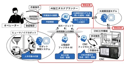 三菱電機、ヒューマノイドとCNC工作機械がフィジカルAIで連携する加工システムを開発 JIMTOF2026でデモ展示予定 画像
