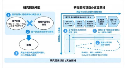 量子コンピュータとAIを統合した材料開発基盤の研究を開始 TOPPAN・アイシン・旭化成・ソフトバンク・AGC・DIC 画像