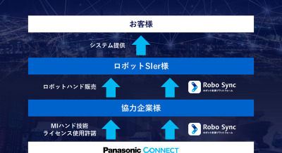 パナソニック コネクトのロボット向け「MIハンド技術」ライセンス提供開始 画像