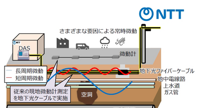 NTTと産総研、道路の空洞化を早期発見し、陥没リスクの抑える技術「光ファイバーによる地盤モニタリング手法」を発表、2026年度末の実用化を目指す 画像