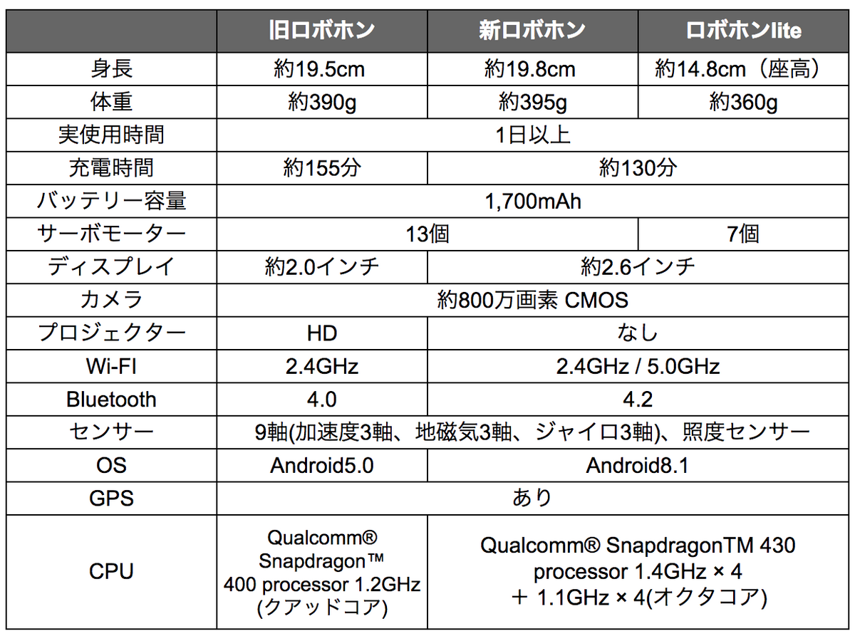 ロボホン、新型と旧型の違いは？ 価格やハードウェアの性能はどう変わったか