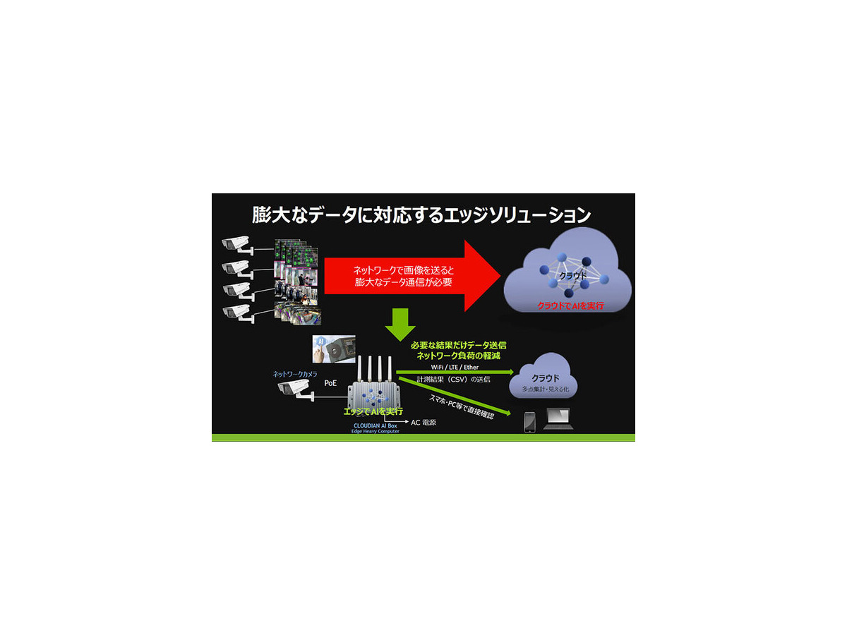 カメラ映像をAIが解析、業種別AI活用事例　～事故や犯罪の防止、交通量調査や来店客分析などの事例を紹介「NVIDIA IVA Summit」