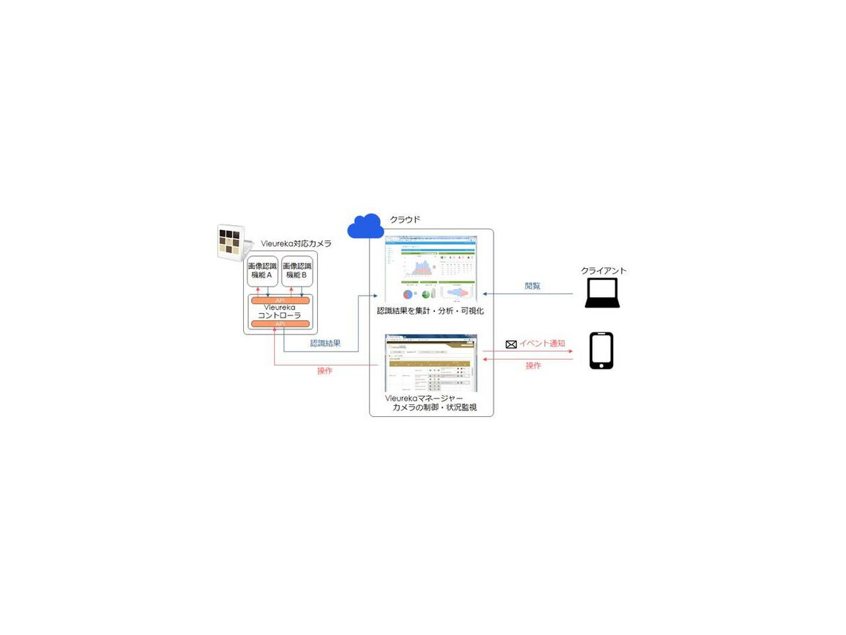 ディープラーニング対応のIoTエッジコンピューティングAIカメラをパナソニックが提供開始　Vieurekaプラットフォーム