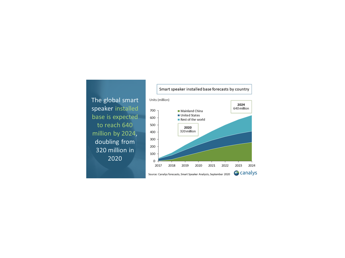 【Canalys調査】全世界スマートスピーカー市場、2021年の出荷台数は1億6,300万台へ