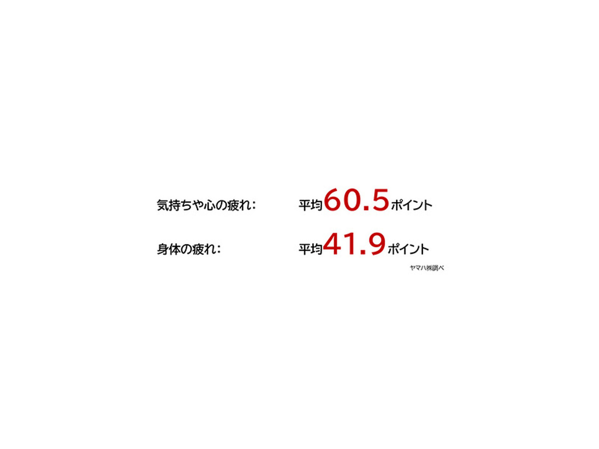 生活に会話ロボットは必要か!? ヤマハ『Charlie』開発に向けて調査　20～30代の女性84%がストレスや悩みを抱えたまま生活