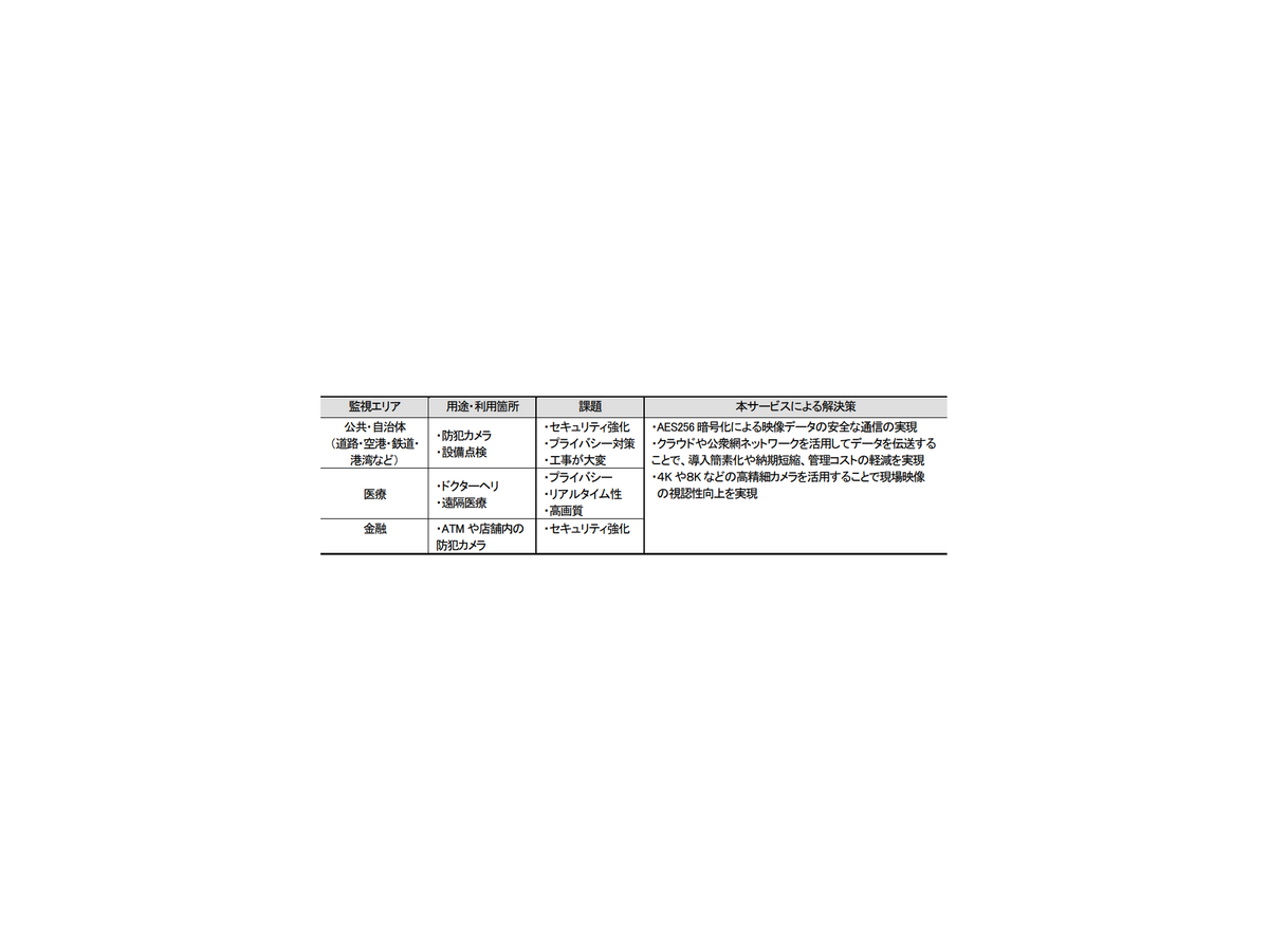 5Gの普及を見据えて低コストでも安全で高精細な映像の伝送・管理を実現「セキュア映像通信サービス」日立システムズ