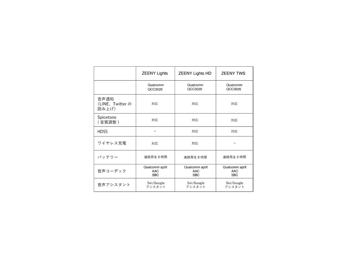 スマホに届いた通知を音声で読み上げる 6人の若手人気声優がCVを担当した『Zeeny Special Edition』数量限定で発売
