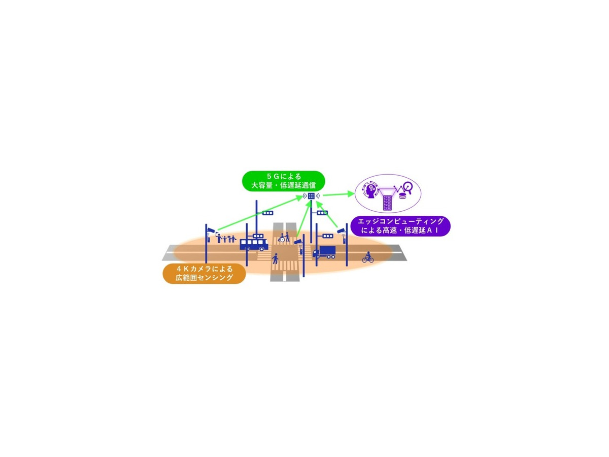 ローカル5G、AI、4Kカメラ映像で交差点の状況や異常を自動検知　NECが秋田県や新宿の交差点でスマートシティの実証実験