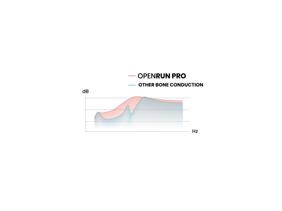 Shokzの骨伝導イヤホン「OpenRun Pro」GREEN FUNDINGで支援総額1億円を達成 プロダクト系プロジェクト歴代最速
