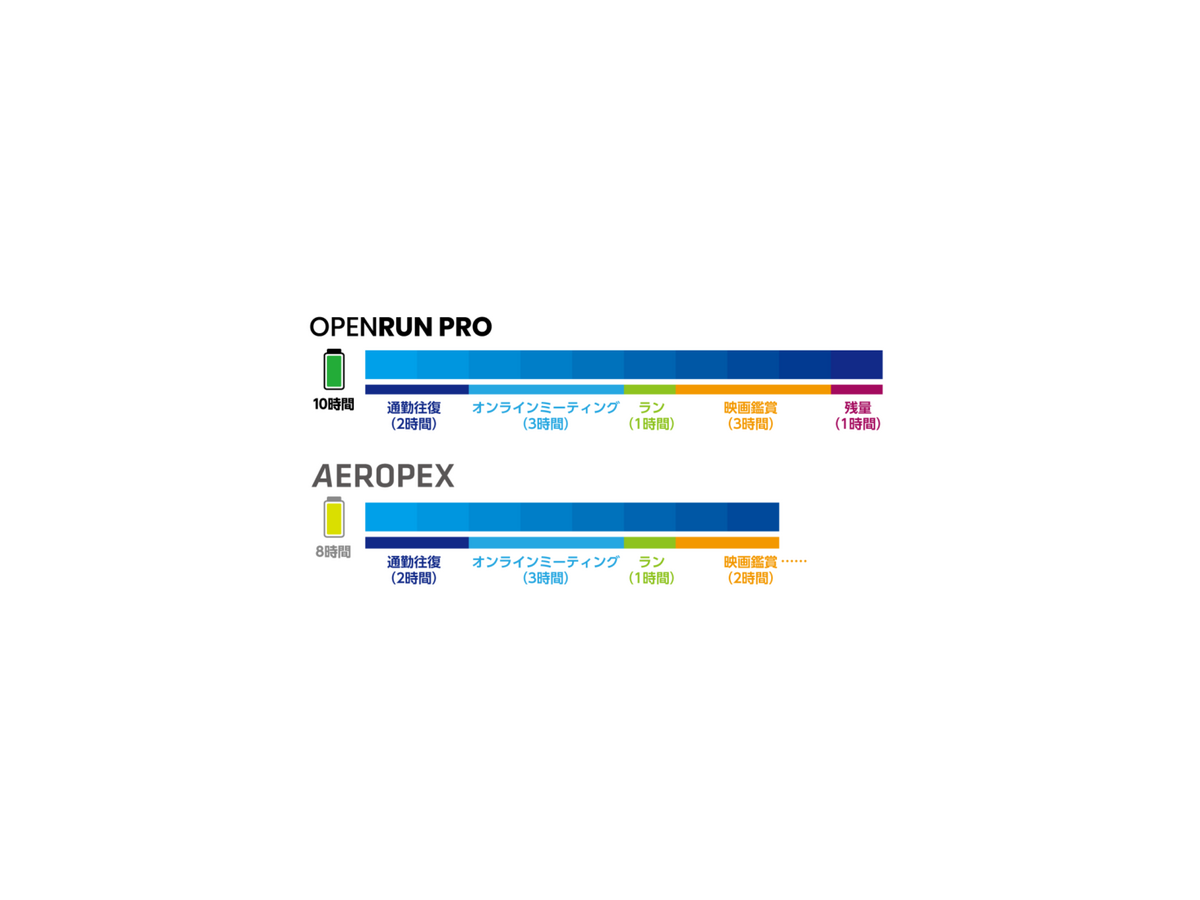 Shokzの骨伝導イヤホン「OpenRun Pro」GREEN FUNDINGで支援総額1億円を達成 プロダクト系プロジェクト歴代最速