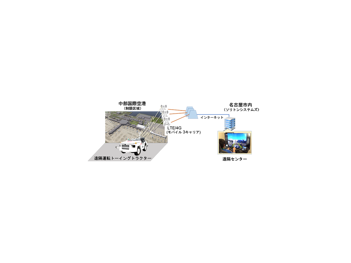 中部国際空港の貨物牽引車を名古屋市内から遠隔運転 ソリトンシステムズ、JAL、中部スカイサポートが実証実験