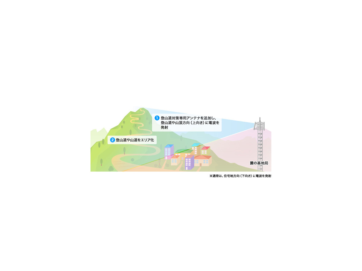 ドコモが富士山頂や尾瀬など国立公園の通信エリア化を推進　山小屋にWi-Fiも　全国各地のレジャースポットで通信サービスを提供