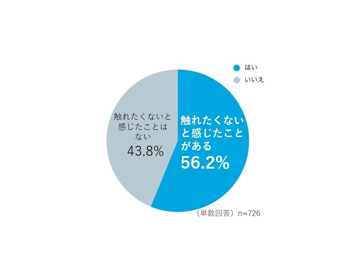 空中ディスプレイに関する意識調査　導入して欲しい場所の1位は「コンビニやスーパーのセルフレジ」、連想するSF映画の1位は…