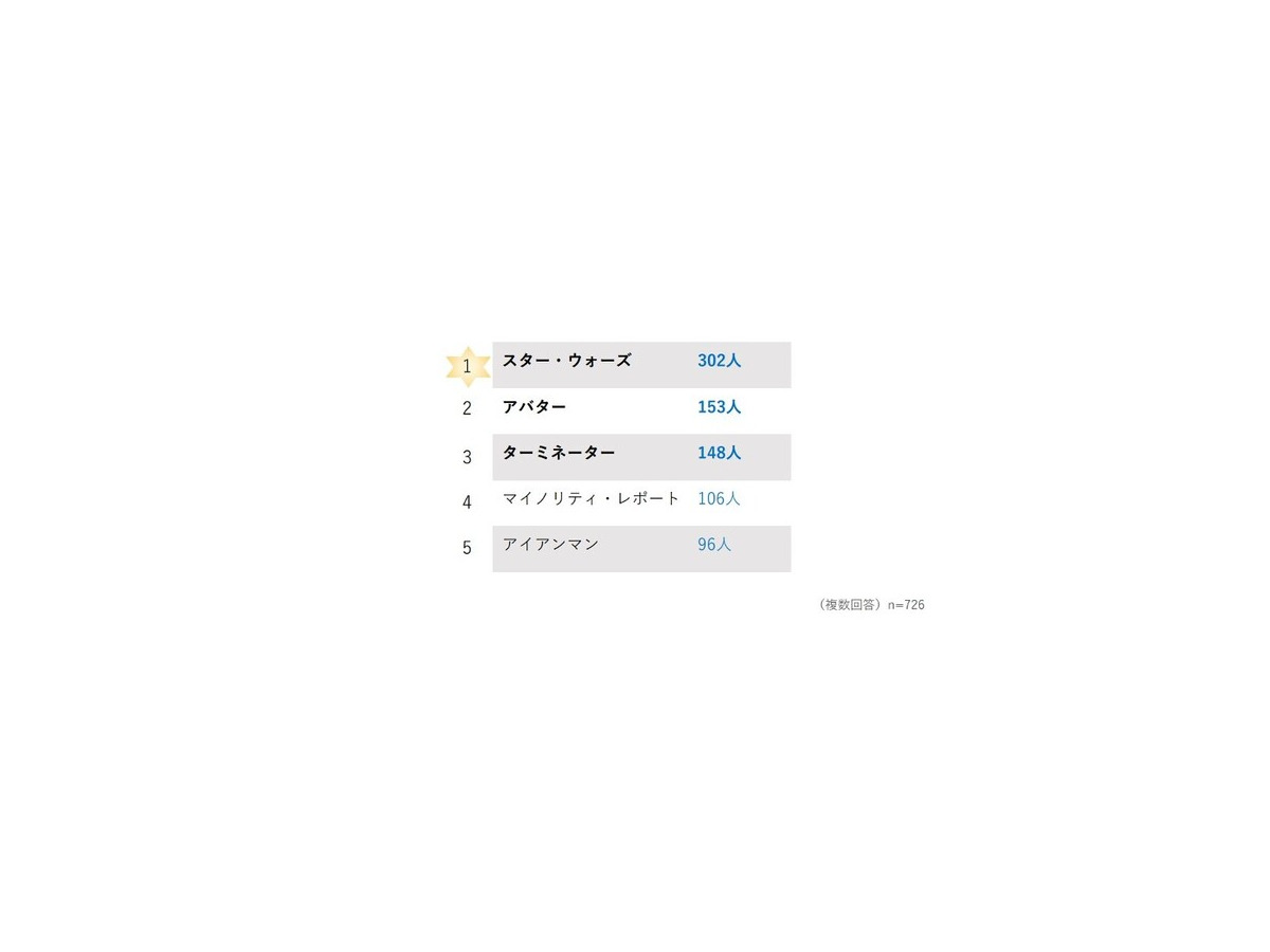 空中ディスプレイに関する意識調査　導入して欲しい場所の1位は「コンビニやスーパーのセルフレジ」、連想するSF映画の1位は…