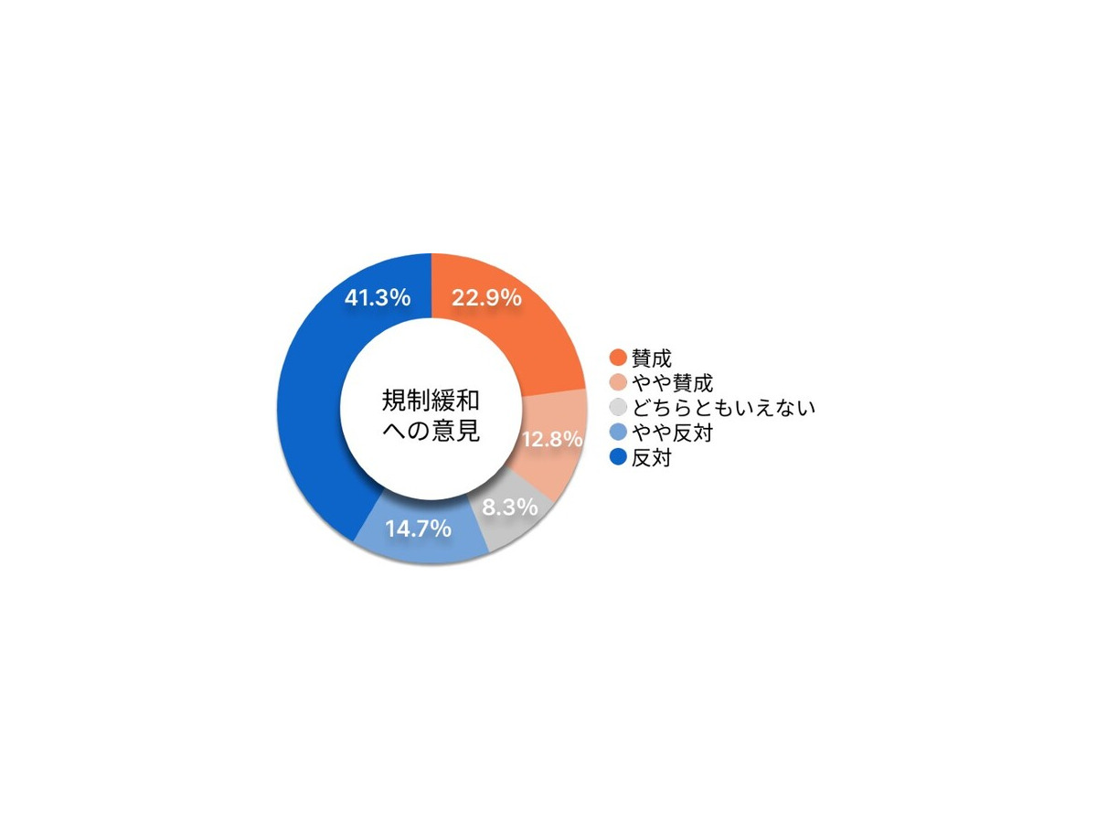【調査】“電動キックボード”規制緩和に半数超の弁護士が反対、9割が事故増加へ懸念　一方で期待することは・・・弁護士ドットコム調べ