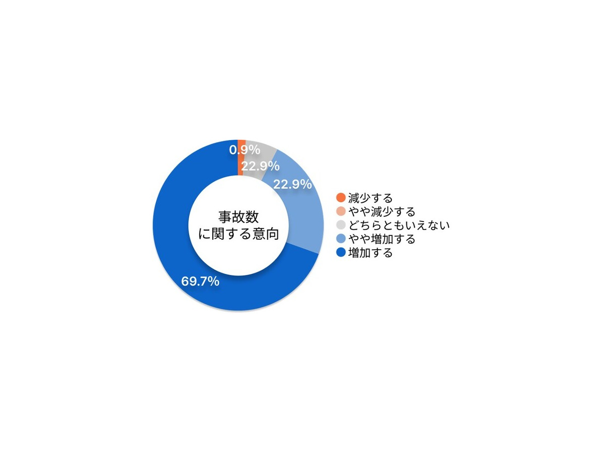 【調査】“電動キックボード”規制緩和に半数超の弁護士が反対、9割が事故増加へ懸念　一方で期待することは・・・弁護士ドットコム調べ