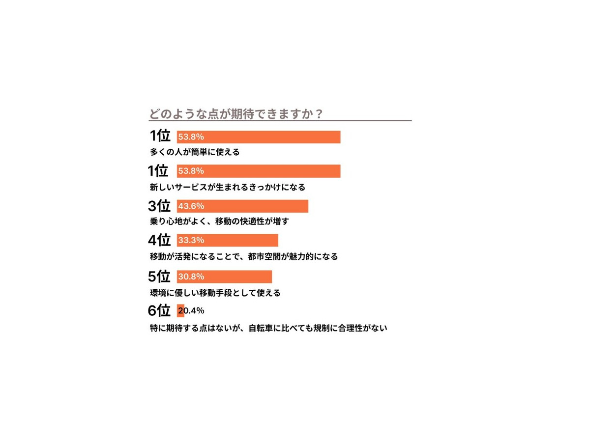 【調査】“電動キックボード”規制緩和に半数超の弁護士が反対、9割が事故増加へ懸念　一方で期待することは・・・弁護士ドットコム調べ