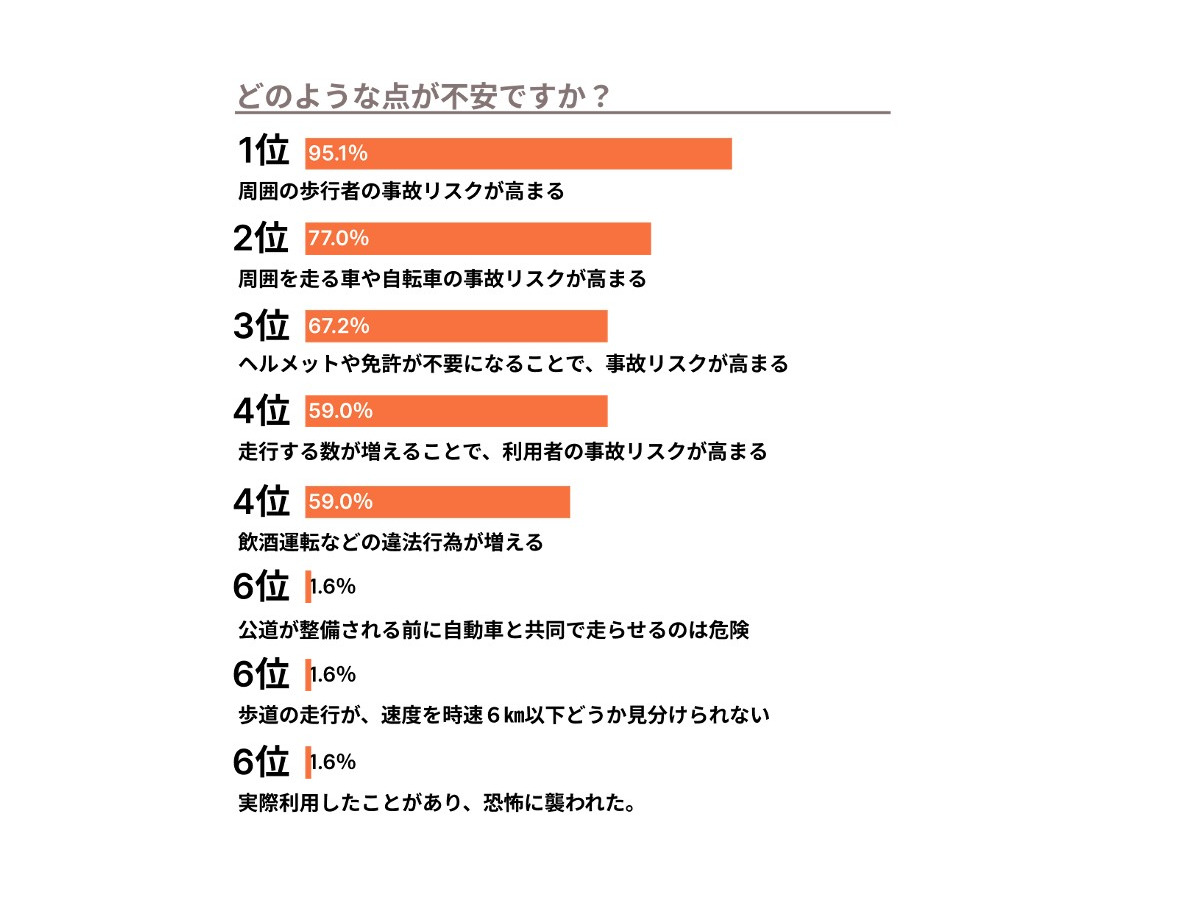 【調査】“電動キックボード”規制緩和に半数超の弁護士が反対、9割が事故増加へ懸念　一方で期待することは・・・弁護士ドットコム調べ