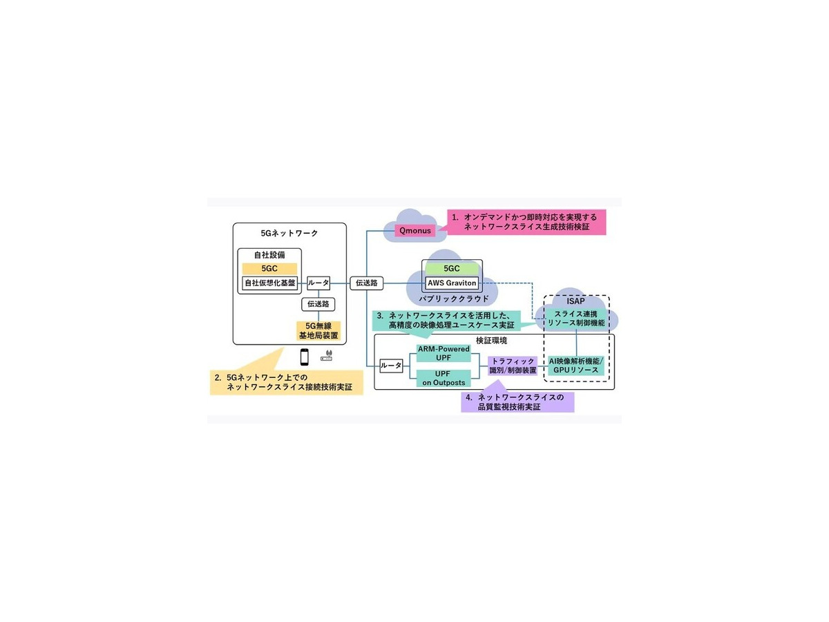 【世界初】ドコモら、エリアや時間を指定したネットワークスライシングの実証実験に成功　AWSで構成、5GCと5G SAの商用無線基地局を利用