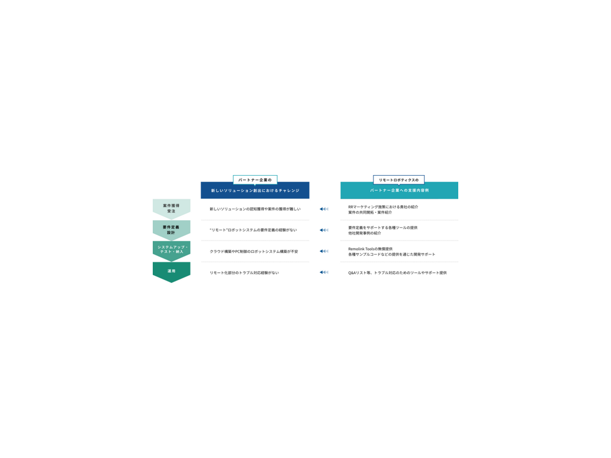 三菱電機・永光産業がリモートロボティクスの「Remolink Partners」に参画　新たなリモートワークを実現するサービス「Remolink」を提供